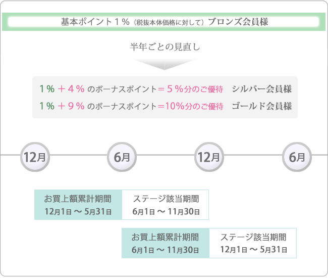 ポイントご優待プログラム（適用期間）