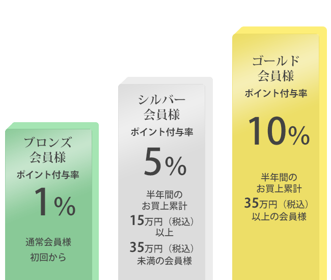 ポイントご優待プログラム（会員様ステージ）